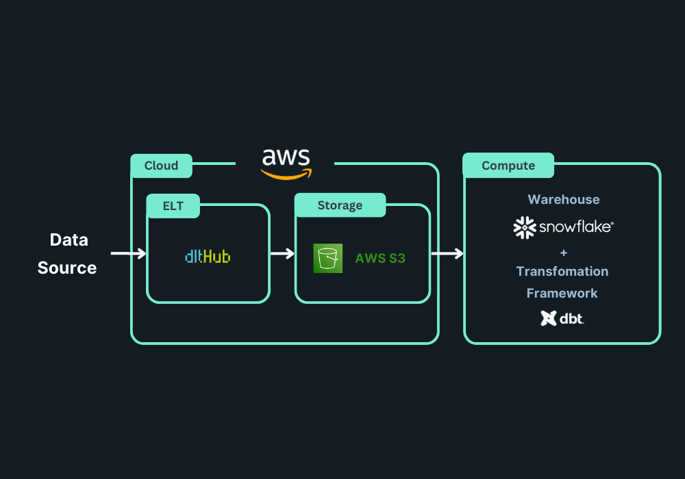 AWS Snowflake Stack Overview